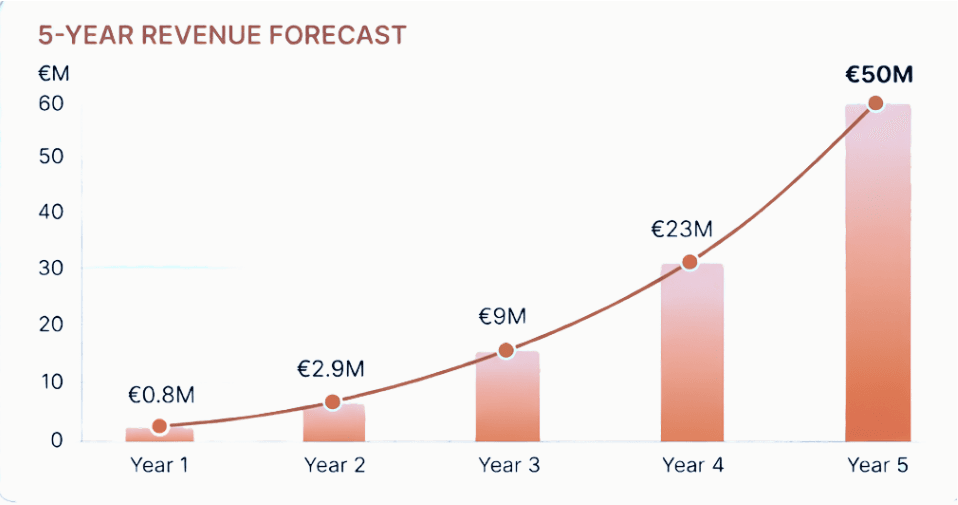 5-year revenue forecast chart showing growth from €0.8M to €50M