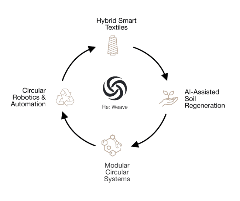 Re:Weave closed-loop system: Hybrid Smart Textiles, AI-Assisted Soil Regeneration, Modular Circular Systems, and Circular Robotics & Automation