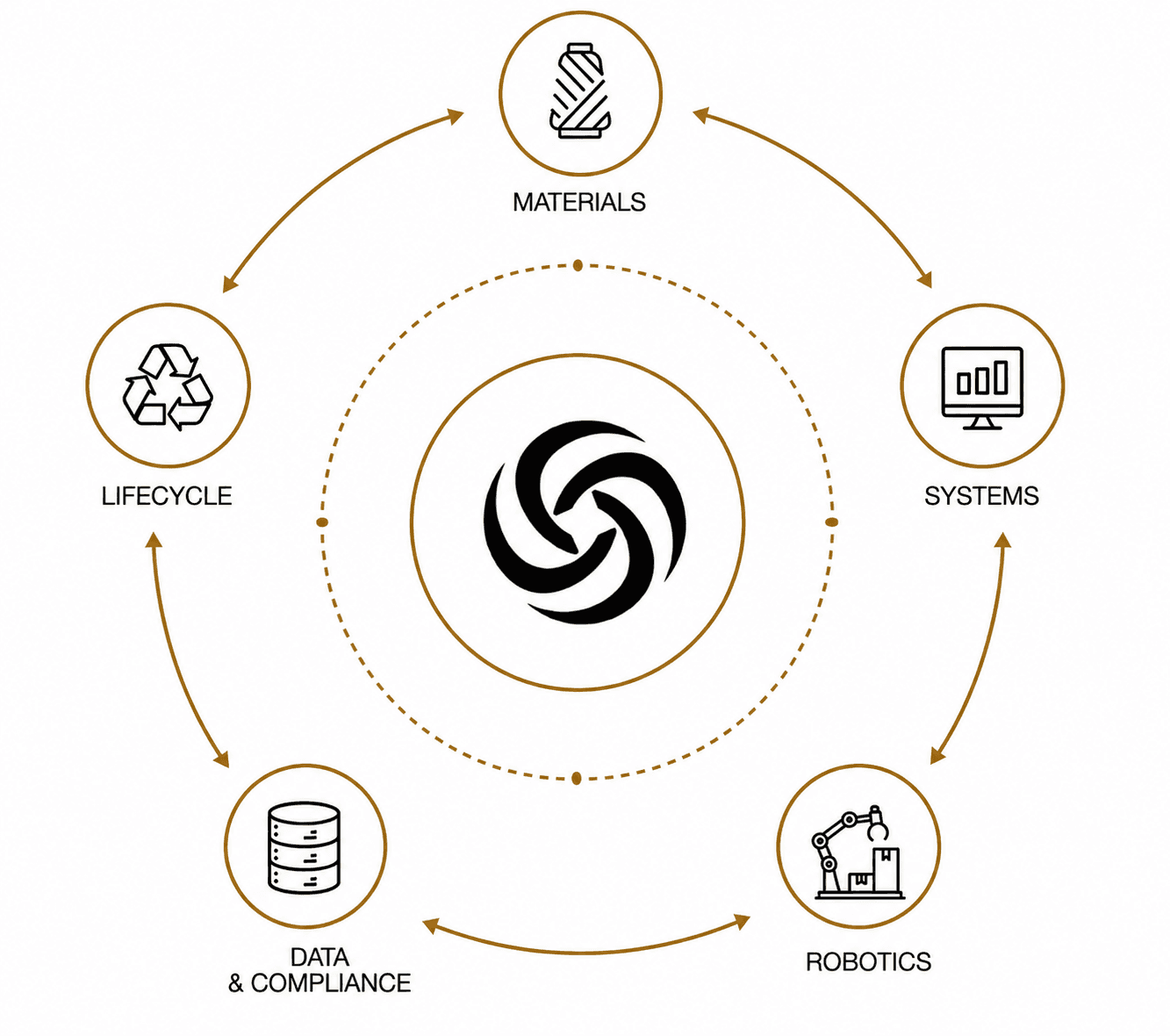 RE:WEAVE system diagram: Materials, Systems, Robotics, Data and Compliance, and Lifecycle in a closed loop